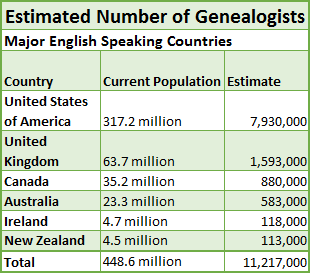 Geschat aantal genealogen Engelstalige landen