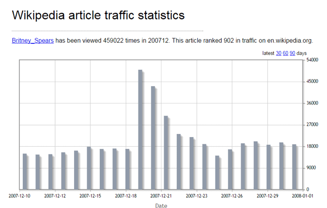 Wikipedia-Stats-Grafiek