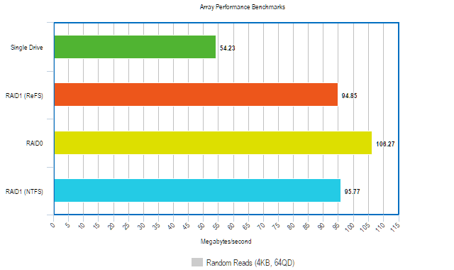 willekeurig gelezen 4kb qd64