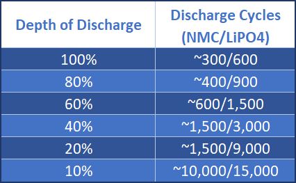 Moet ik de batterij van mijn laptop verwijderen om de levensduur te verlengen? diepte van ontlaadtafel batterij universiteit