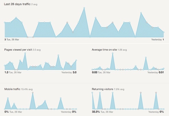 Knappe statistieken - Verkrijg de Google Analytics-statistieken die er het meest toe doen 28 dagen