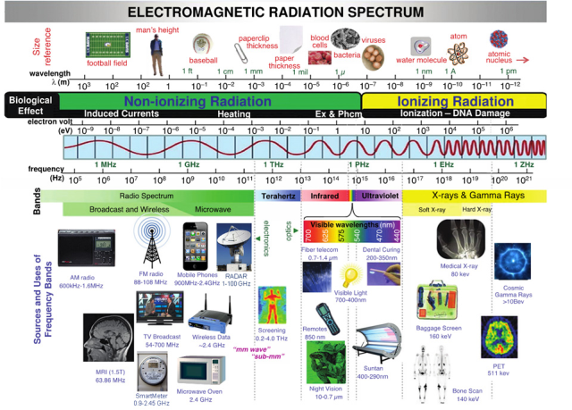 Elektromagnetisch stralingsspectrum