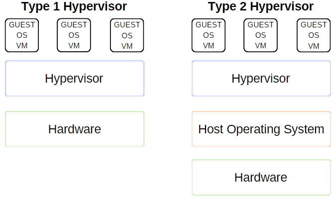 type 1 en type 2 hypervisor uitleg