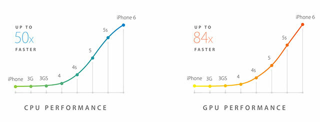 Het grote evenement van Apple: iPhone 6, horloge en nieuw draadloos betalingssysteem iphonecpu