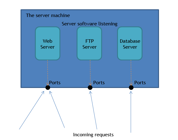 definitie van clientservernetwerk