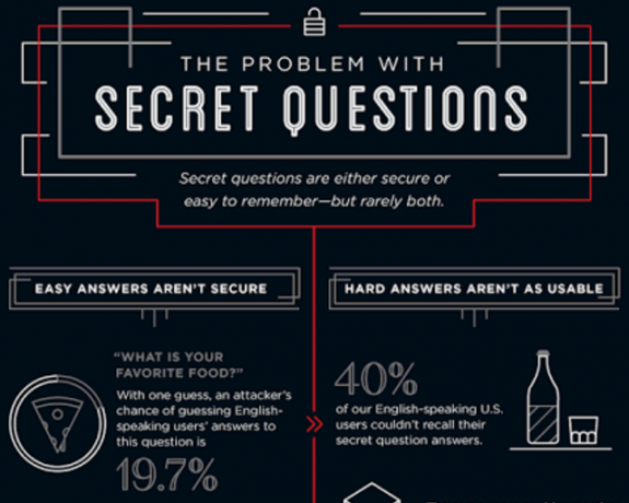 Google Secret Questions Infographic Snippet