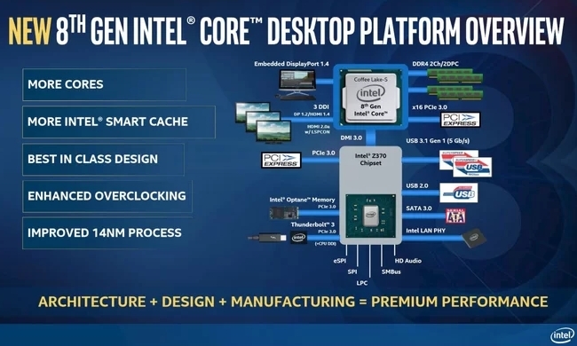 8e generatie Intel Desktop-overzicht