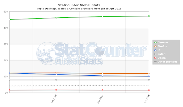 install-chroom-extensions-in-opera-statscounter-browser-stats