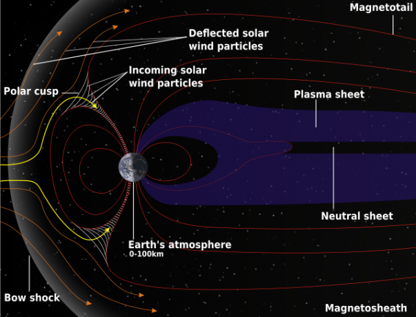 Magnetosphere & Soloar Winds