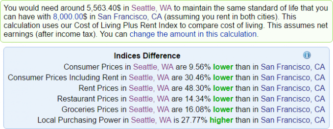 Hoe de kosten van levensonderhoud tussen twee steden te vergelijken Vergelijk de kosten van levensonderhoud Seattle San Francisco