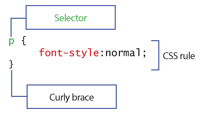 Webinterfaces maken: waar css-regels te starten