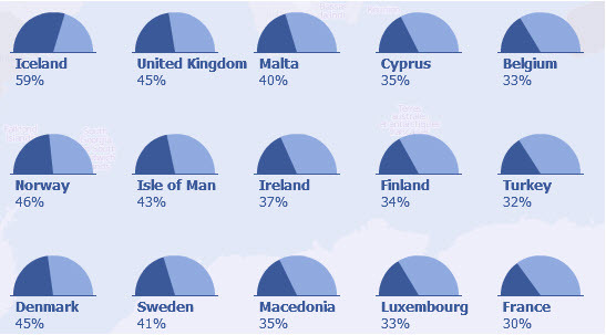 Facebook gebruikersstatistieken