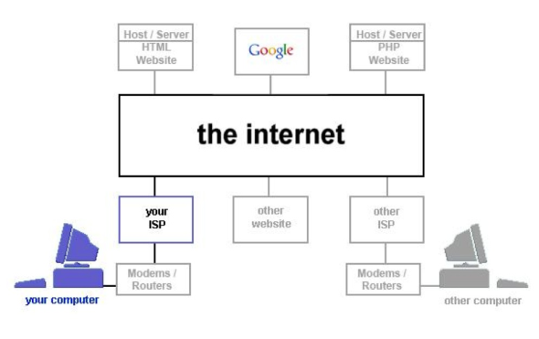 Verbinding maken via internet