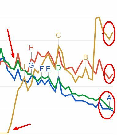 regeert google het net