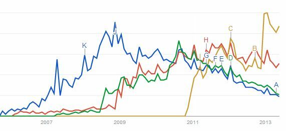 Google regeert nog niet het hele internet [Zoektrends] om lijsten te maken