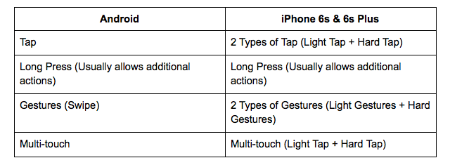 iphone-6s-3d-touch-android-vergelijking