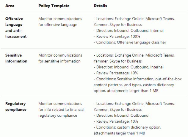 Microsoft-teams bewaken de communicatie