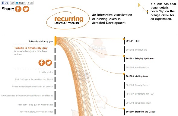 Op de hoogte blijven van The Bluth Family: Discover Arrested Development On The Web gearresteerde ontwikkelingsgrappen