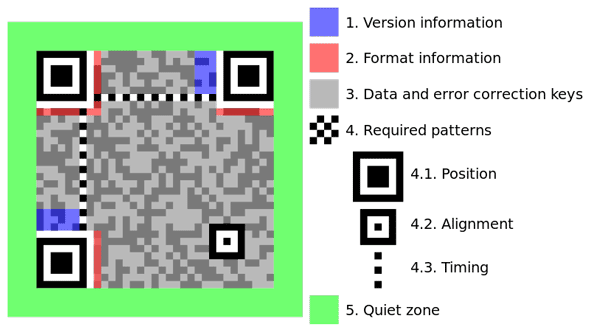 60 jaar barcodes - verbluffend gebruik voor lijnen en vierkanten [Geek History] qr codestructuur