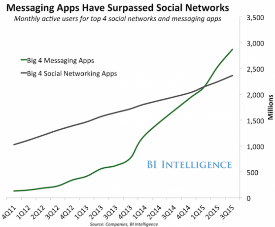 twitteraars whatsapp-graph-messaing-apps-sociale-netwerken