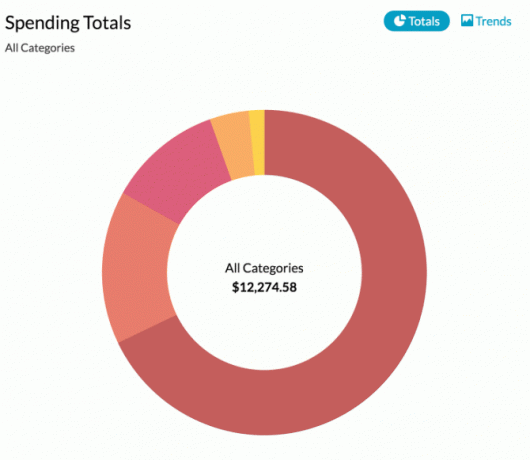 YNAB-uitgaventrends