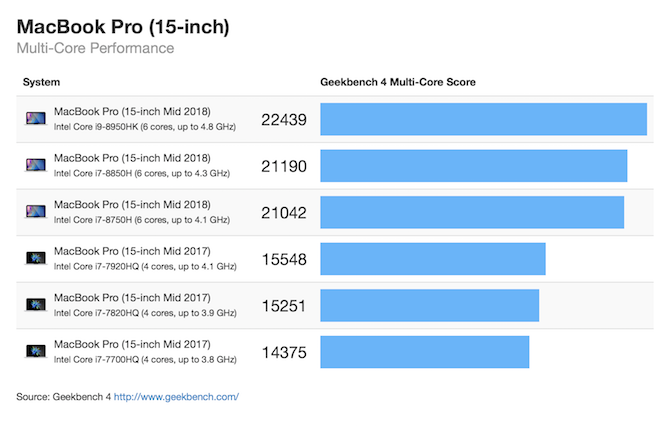 MacBook Pro 2018 15 inch multi core geekbench