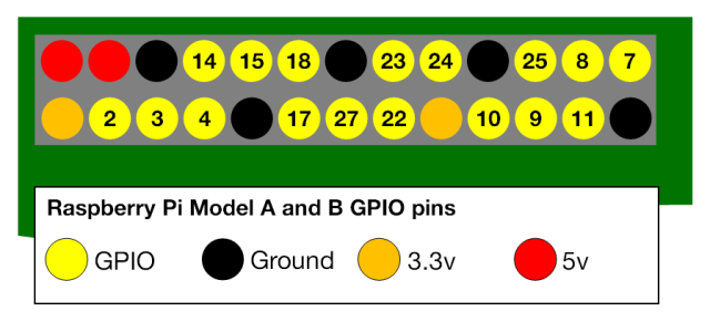 Diagram van GPIO-pinnen, van RaspberryPi.org