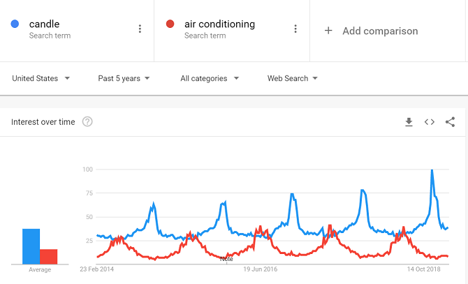 google trends vergelijking