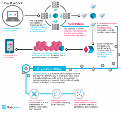 blockchain kredietbureaus geld