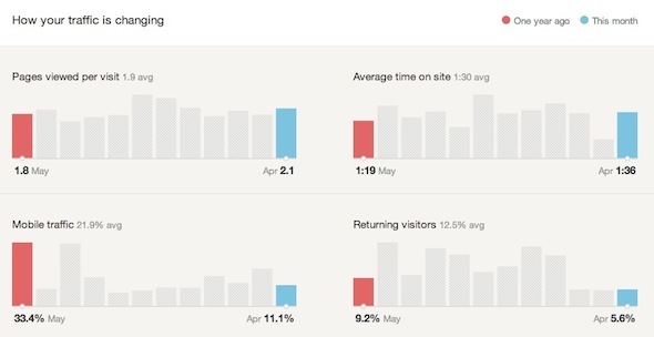 google analytics krijgt statistieken