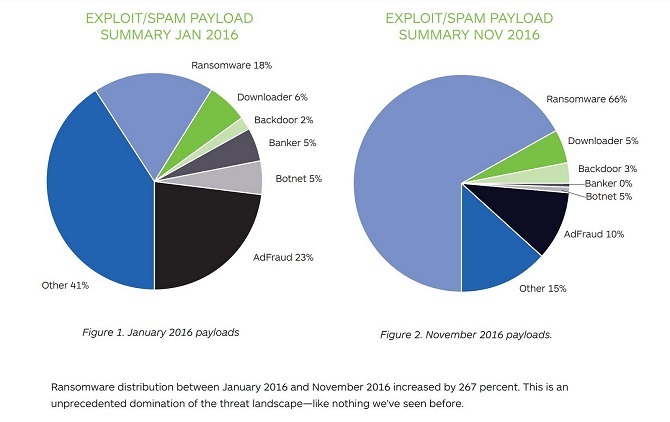 ransomware distributie grafiek