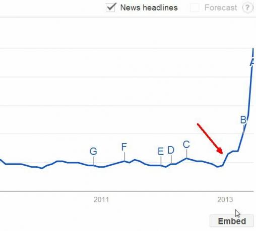 nieuwste technische trends