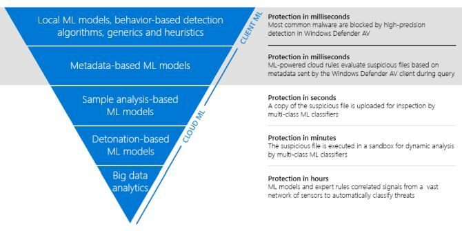 Microsoft Windows Defender Machine Learning 