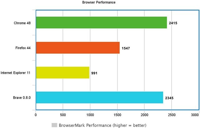 dappere browserprestaties browsermark