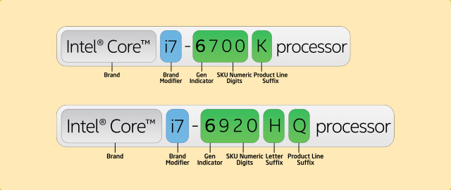 Intel's naamgevingsschema voor de processor