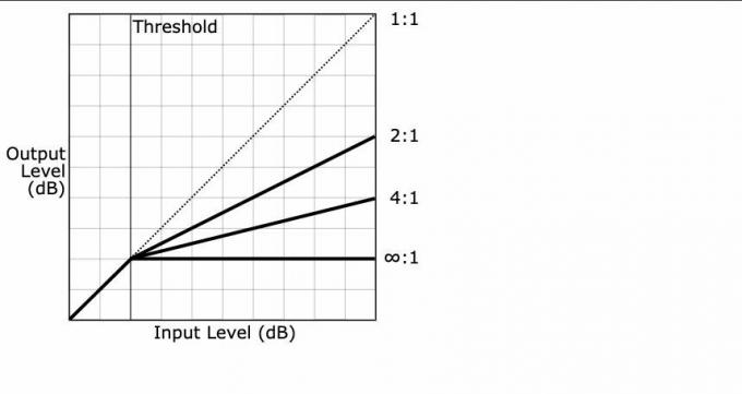 Grafiek met het effect van de ratio in audiocompressie