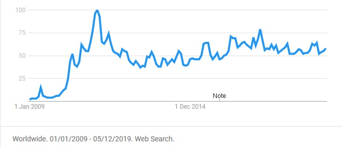 Google Trends voor hmu