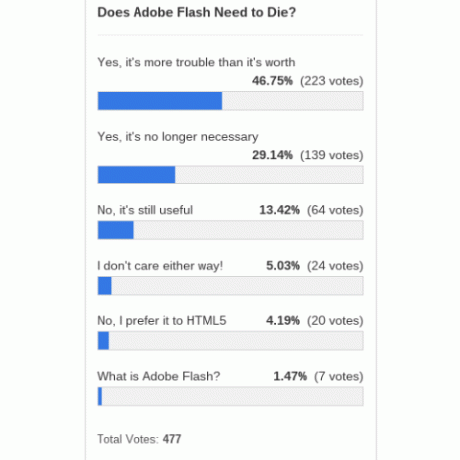 adobe-flash-die-poll-resultaten