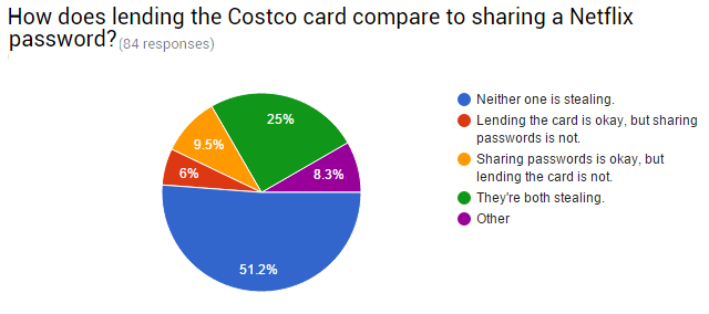 09-Survey-Costco-Netflix-vergelijking