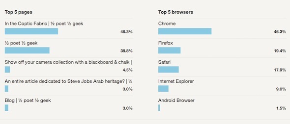 ontvang Google Analytics-statistieken