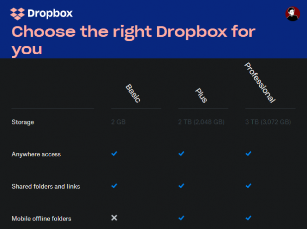 Vergelijking van Dropbox-abonnement