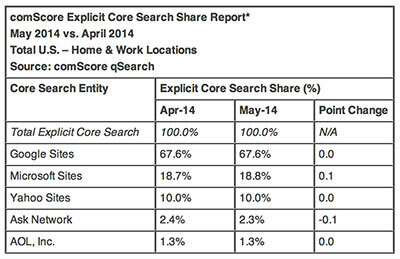 Help het zoekmonopolie van Google beëindigen: gebruik een andere comscore