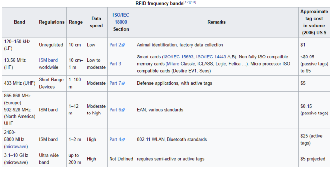 Hoe werkt RFID-technologie? RFID-frequentiebanden