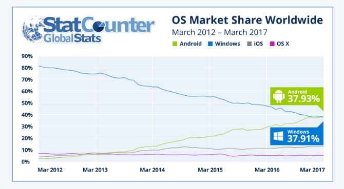 Android is nu populairder dan de marktaandeel van Windows