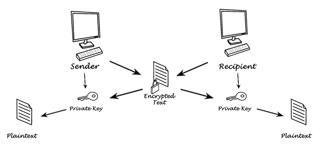 private-key-encryptie