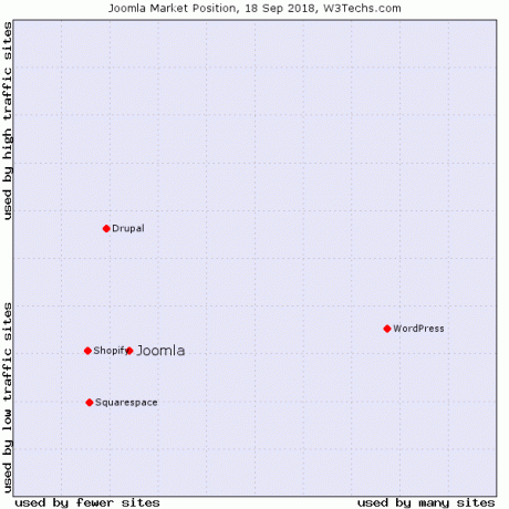 wordpress vs joomla - populariteit