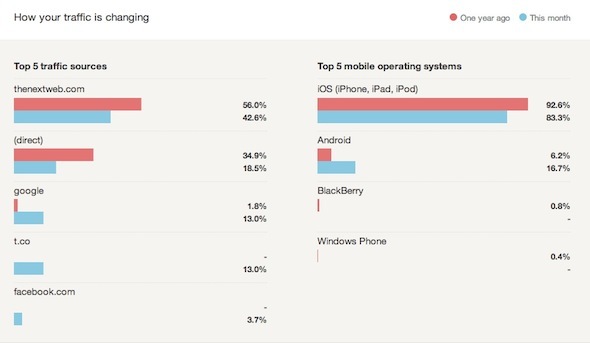 google analytics krijgt statistieken