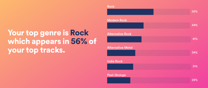 Volgens Spotify.me luister ik voornamelijk naar rock