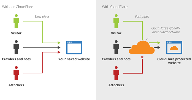 7 manieren om uw website of blog sneller te laden voor bezoekers Cloudflare-overzicht 670x349