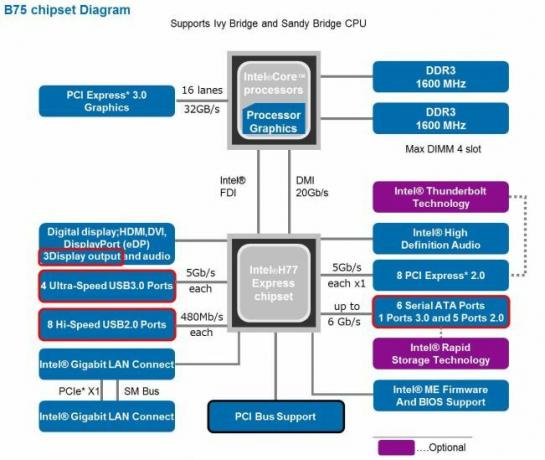 The Ultimate Guide to Your PC: Everything You Wanted to Know - and More Intel b75 chipset block diagram